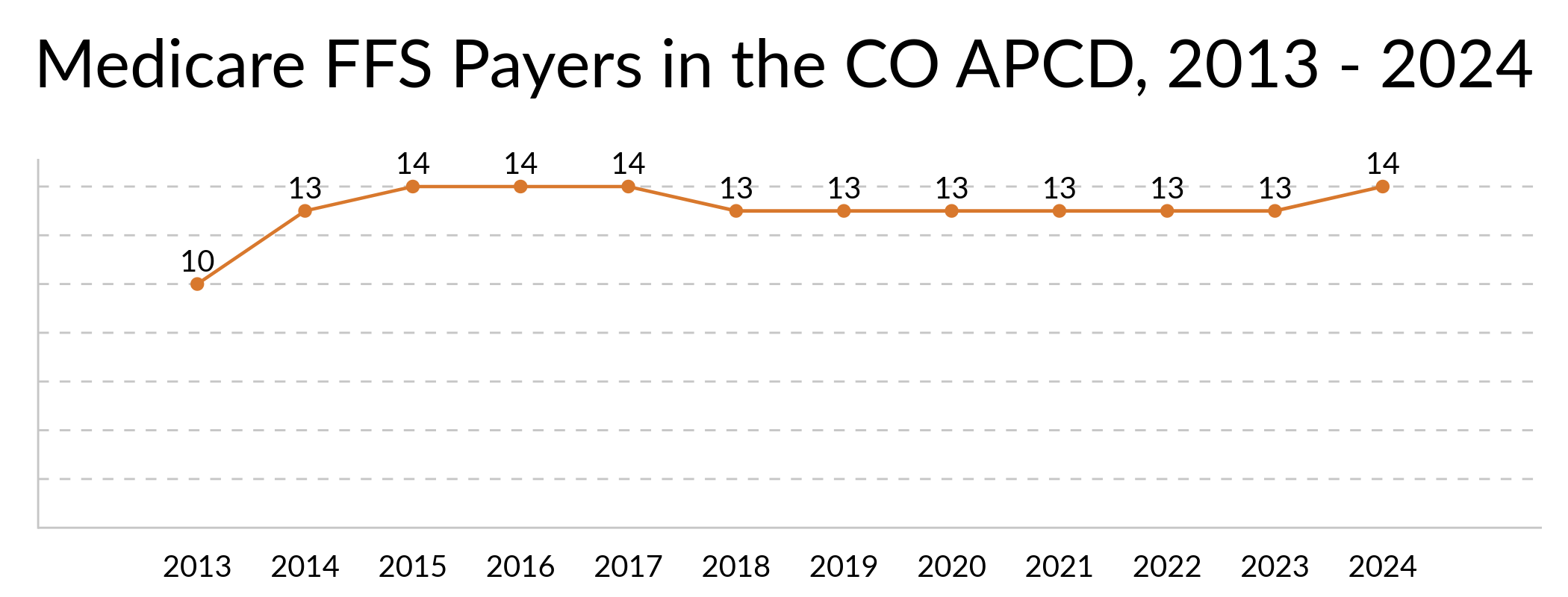 Line graph titled "Medicare FFS Payers in the CO APCD, 2013 – 2024" showing the number of Medicare Fee-for-Service (FFS) data submitters to the Colorado All Payer Claims Database (CO APCD) each year. The graph begins with 10 payers in 2013, rises to 13 in 2014, and then to 14 in 2015. From 2015 to 2017, the number holds steady at 14 before decreasing slightly to 13 in 2018, where it remains constant through 2023. In 2024, the number increases again to 14. The trend indicates stable participation with minimal fluctuation over the 12-year period.