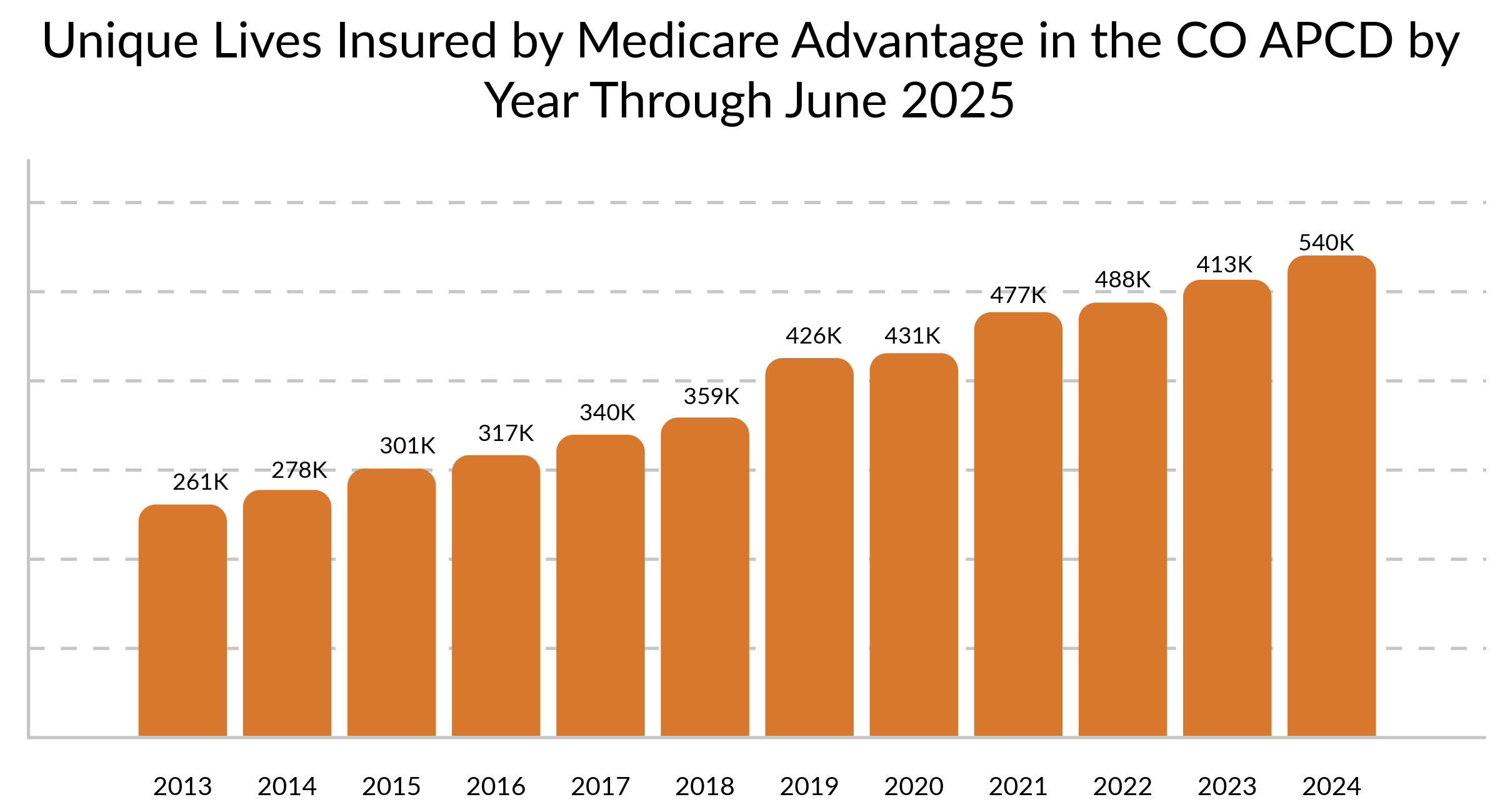 Bar chart titled "Unique Lives Insured by Medicare Advantage in the CO APCD by Year Through June 2025," showing the number of unique individuals with Medicare Advantage coverage captured in the Colorado All Payer Claims Database (CO APCD) from 2013 to 2024. The chart shows a steady upward trend over time, beginning at 261,000 in 2013 and reaching 540,000 in 2024. Other data points include 278K (2014), 301K (2015), 317K (2016), 340K (2017), 359K (2018), 426K (2019), 431K (2020), 477K (2021), 488K (2022), and 413K (2023). The growth reflects expanding Medicare Advantage enrollment and increased reporting to the CO APCD.