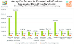 The image is a comparison chart titled "Average Paid Amounts for Common Health Conditions: Freestanding Emergency Departments (FSED) vs. Urgent Care." It displays two sets of bars, one for FSED and the other for Urgent Care, illustrating the average costs associated with various health conditions. The x-axis represents different health conditions, while the y-axis shows the average paid amounts in dollars. The chart uses different colors to distinguish between FSED and Urgent Care, highlighting the cost differences between these two types of care. The background is white, and the design is clean and straightforward, emphasizing the cost comparison.