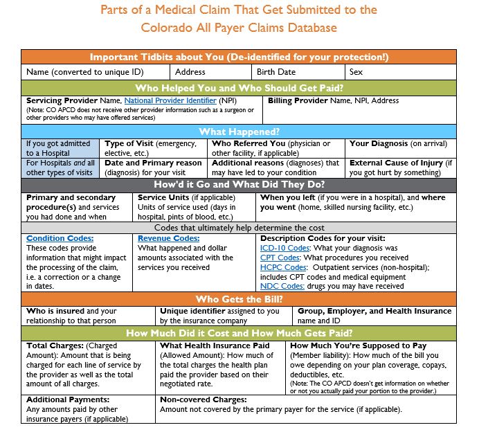 The image is a detailed table titled "Dissect a Claim," which breaks down various components of a healthcare claim. The table has multiple rows and columns, with headers that likely include terms such as "Service Description," "Provider," "Billed Amount," "Allowed Amount," and "Patient Responsibility." Each row represents different aspects of a claim, providing a line-by-line breakdown of costs and charges associated with healthcare services. The design uses a clean and structured layout, with text in a readable font size against a white background, allowing users to easily follow and understand the breakdown of a claim. The overall purpose of the table is to provide transparency in how healthcare costs are calculated and shared between providers, payers, and patients.