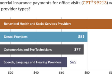 Infographic detailing Question 2 of the CIVHC Provider Tool, illustrating how health care providers can assess cost and quality metrics in Colorado.