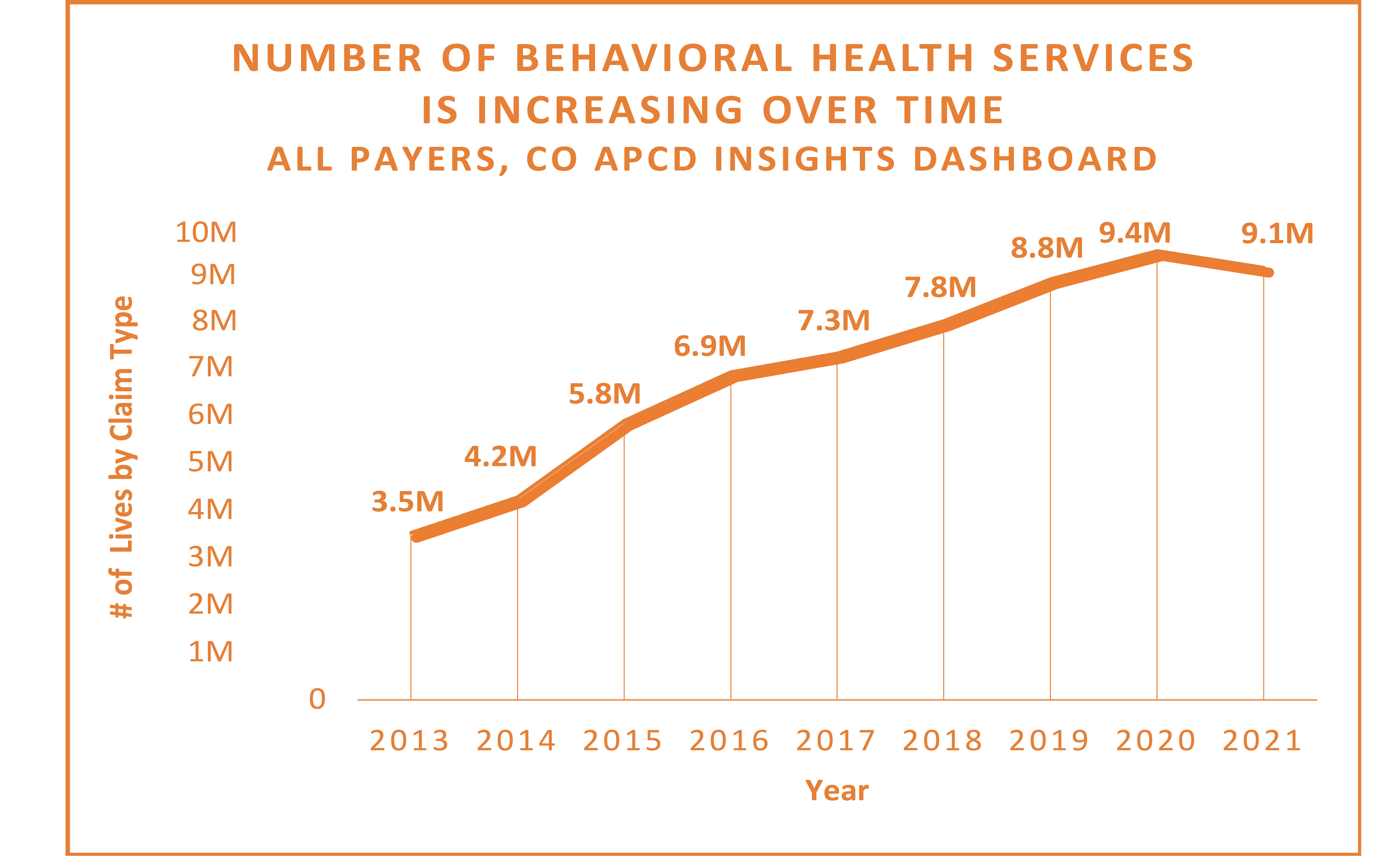 Behavioral Health Claims In The CO APCD 2013 2021 