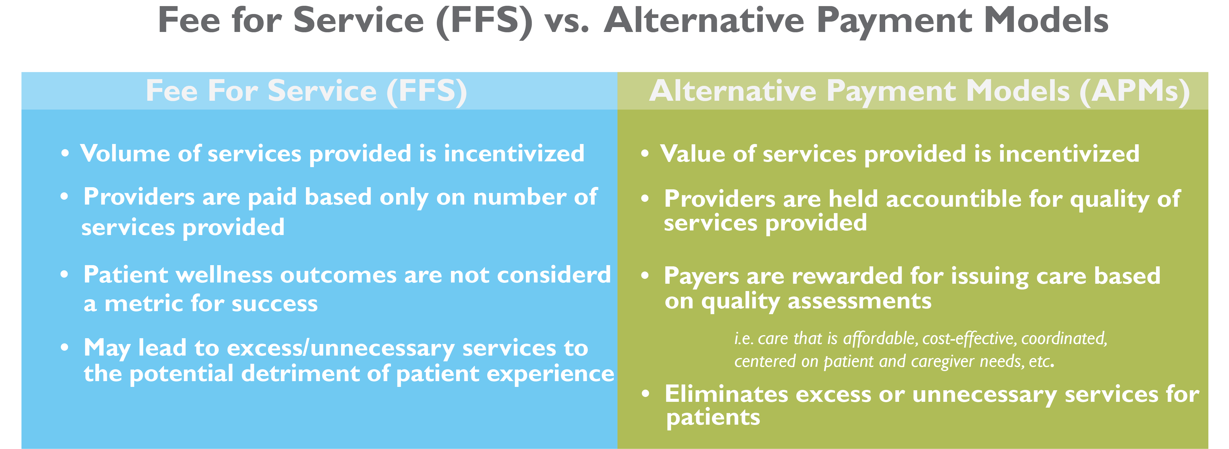 Alternative Payment Models vs. Fee for Service payment systems shows that APMs value efficiency of services over volume and holds providers accountable for the quality of services. 