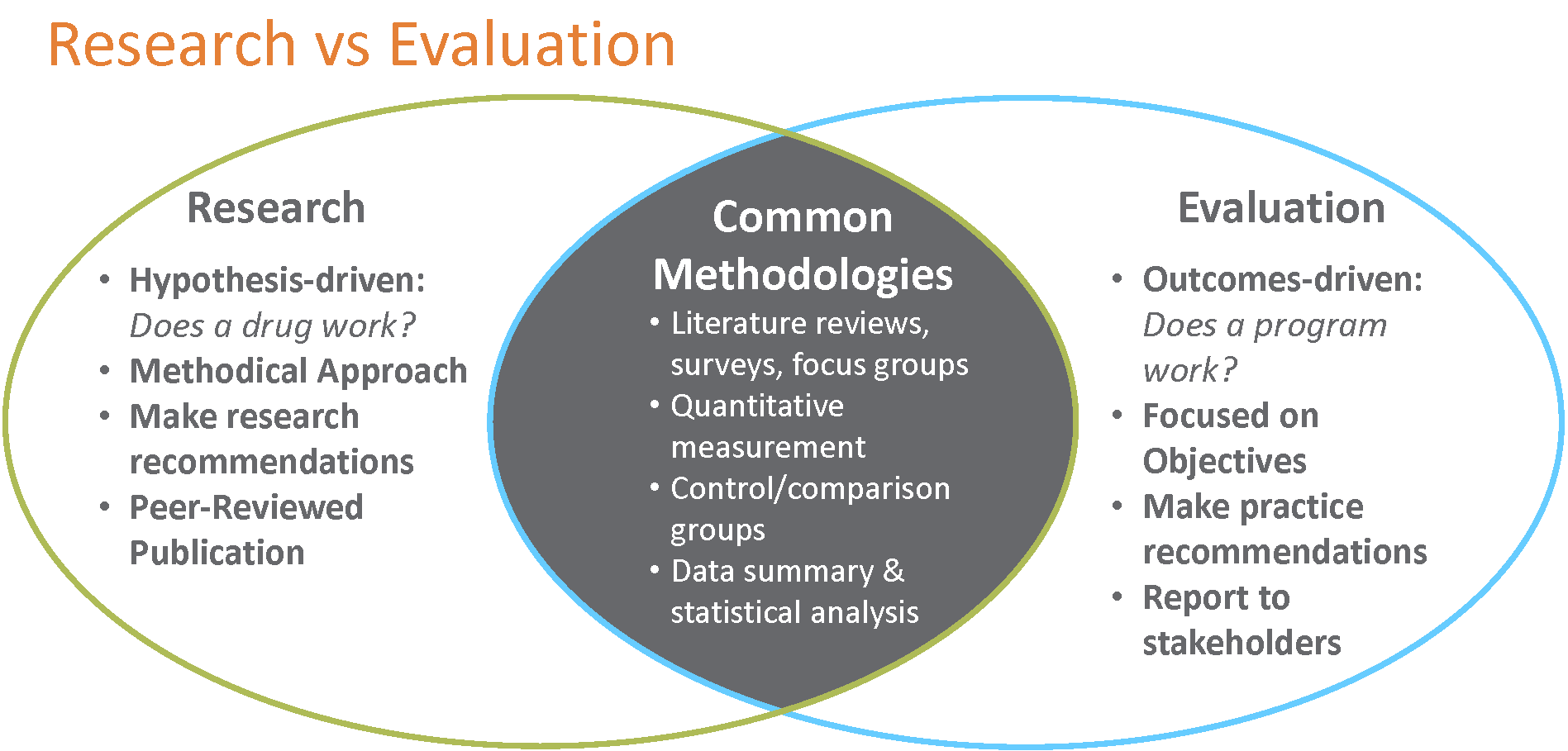 program evaluation outcomes research