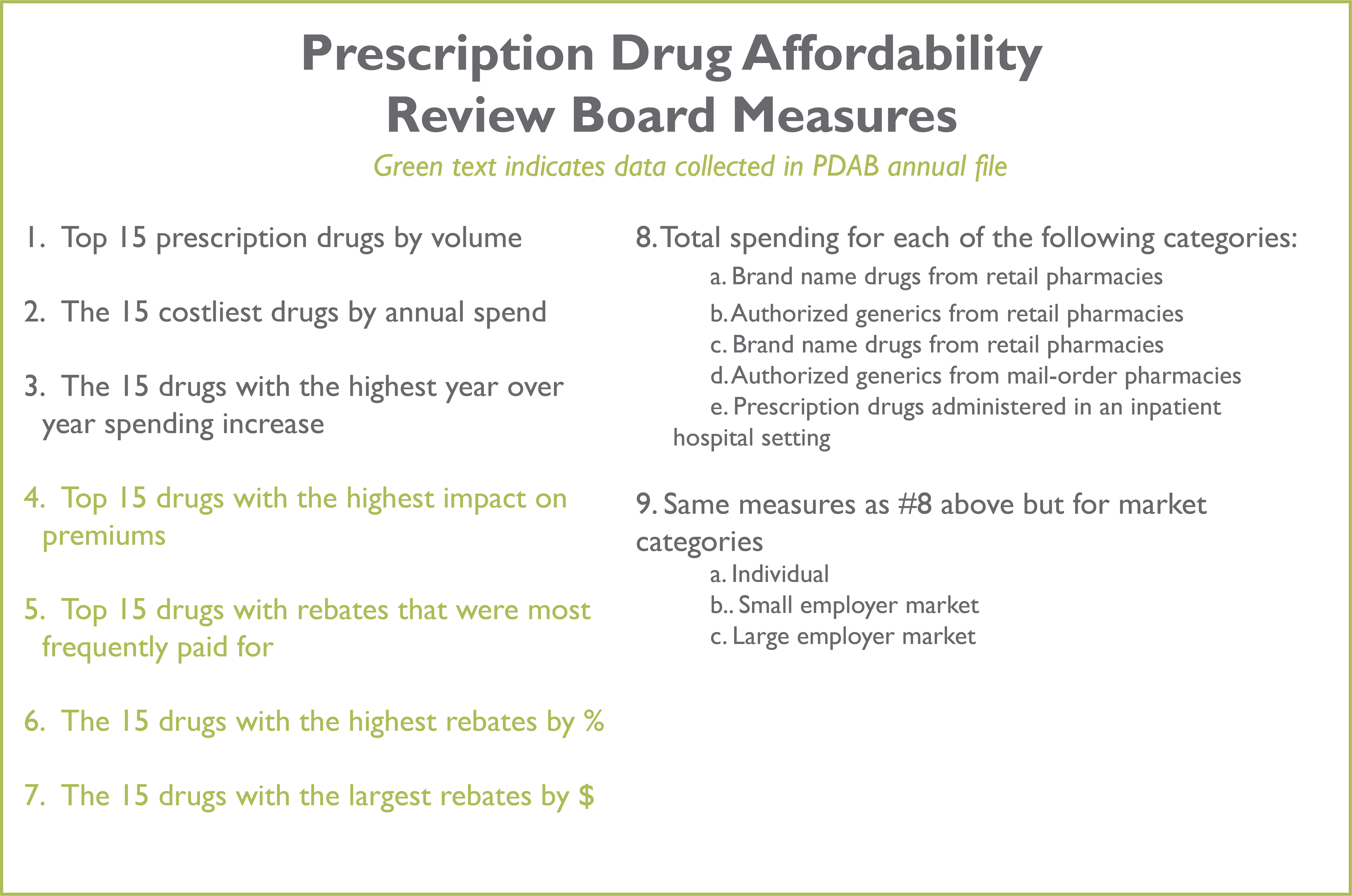 Prescription Drug Affordability Review Board Measures: 
1. Top 15 prescription drugs by volume 
2. The 15 costliest drugs by annual spend 
3. The 15 drugs with the highest year-over-year spending increase 
4. Top 15 drugs with the highest impact on premiums (data collected in PDAB annual file) 
5. Top 15 drugs with rebates that were most frequently paid for (data collected in PDAB annual file) 
6. The 15 drugs with the highest rebates by % (data collected in PDAB annual file) 
7. The 15 drugs with the largest rebates by $ (data collected in PDAB annual file) 
8. Total spending for each of the following categories:
		a. Brand name drugs from retail pharmacies 
		b. Authorized generics from retail pharmacies
		c. Brand name drugs from retail pharmacies 
		d. Authorized generics from mail-order pharmacies 
		e. Prescription drugs administered in an inpatient hospital setting 
9. Same measures as #8 above but for market 
categories 
		a. Individual
		b.. Small employer market
		c. Large employer market 