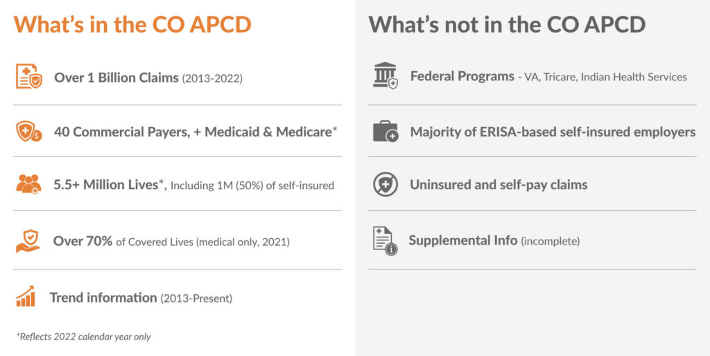 What's in the CO APCD: Over 1 Billion Claims (2013-2021) 40 Commercial Payers, + Medicaid & Medicare 5.5+ Million Lives, including 1M (50%) of self-insured Nearly 70% of Covered Lives (medical only) Trend information (2013-present) What's not in the CO APCD: Federal Programs (VA, Tricare, Indian Health Services) Majority of ERISA-based self-insured employers Uninsured and self-pay claims Supplemental Info (incomplete) 