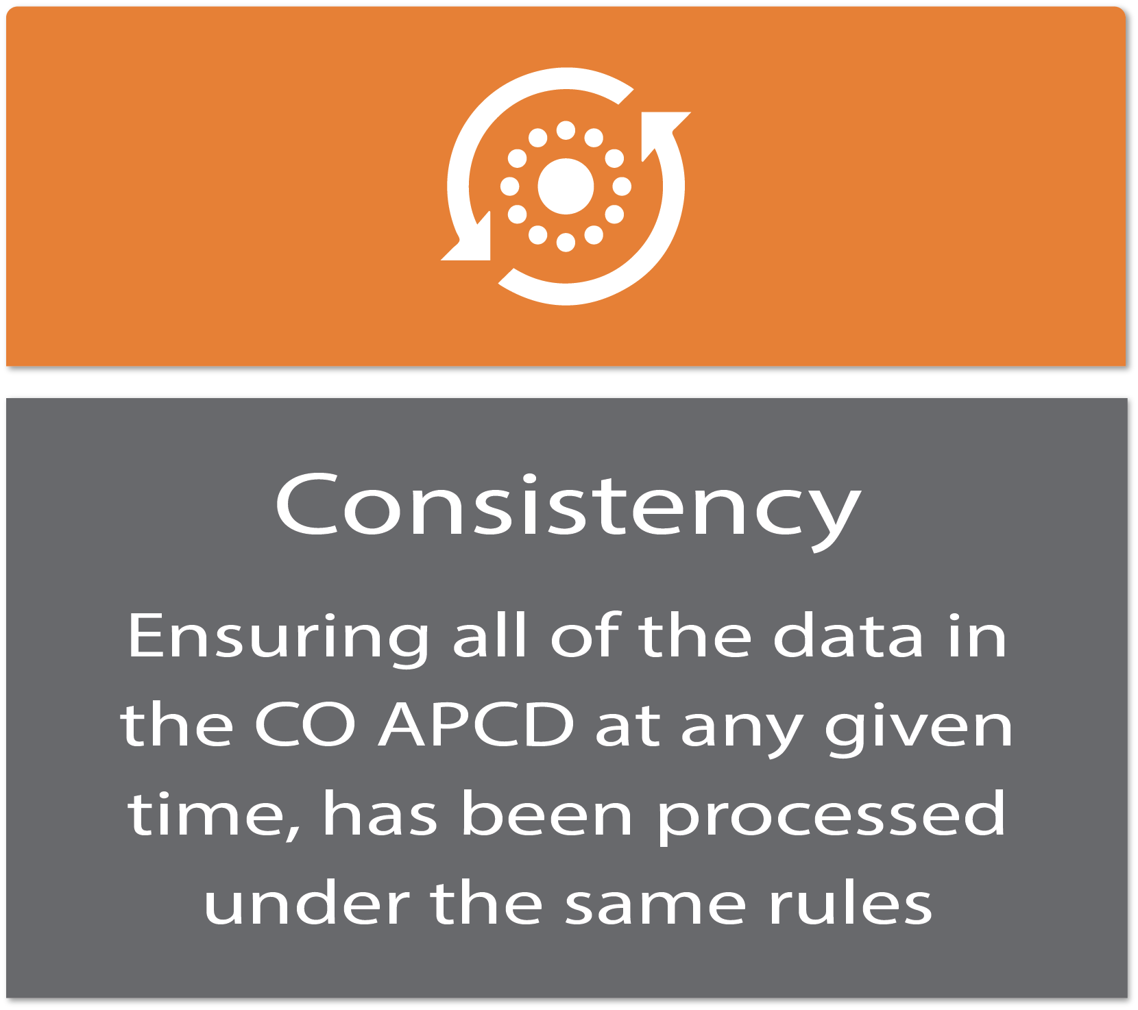 Consistency: Ensuring all of the data in the CO APCD at any given time, has been processed under the same rules. 