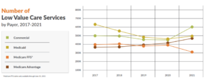 The image likely contains a data visualization or infographic highlighting "low-value care" (LVC) services received by Coloradans, indicating nearly 2 million unnecessary healthcare services provided in 2021. This visual may use bar charts, pie charts, or icons to represent types of low-value services, the associated costs, or the number of people affected.