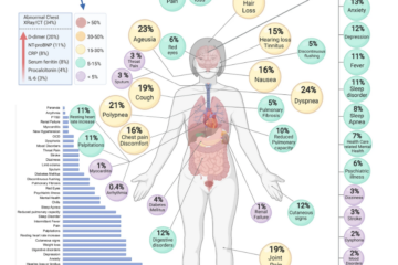 A diagram showing long-term effects of COVID-19, with a human figure indicating symptoms like fatigue (58%), headache (44%), and anxiety (31%). Includes a bar chart of symptom prevalence and a pie chart of abnormal lab results.