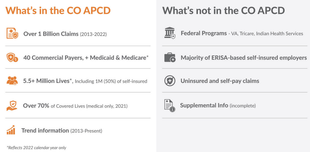What's in the CO APCD: Over 1 billion claims, 40 Commercial payers plus Medicaid and Medicare, 5.5 plus million lives, over 70% of covered lives (medical only), and trend information 2013-present. 

What's not in the CO APCD: Federal Programs including VA, Tricare, and Indian Health Services, the majority of ERISA-based self-insured employers, uninsured and self-pay claims, and supplemental info. 