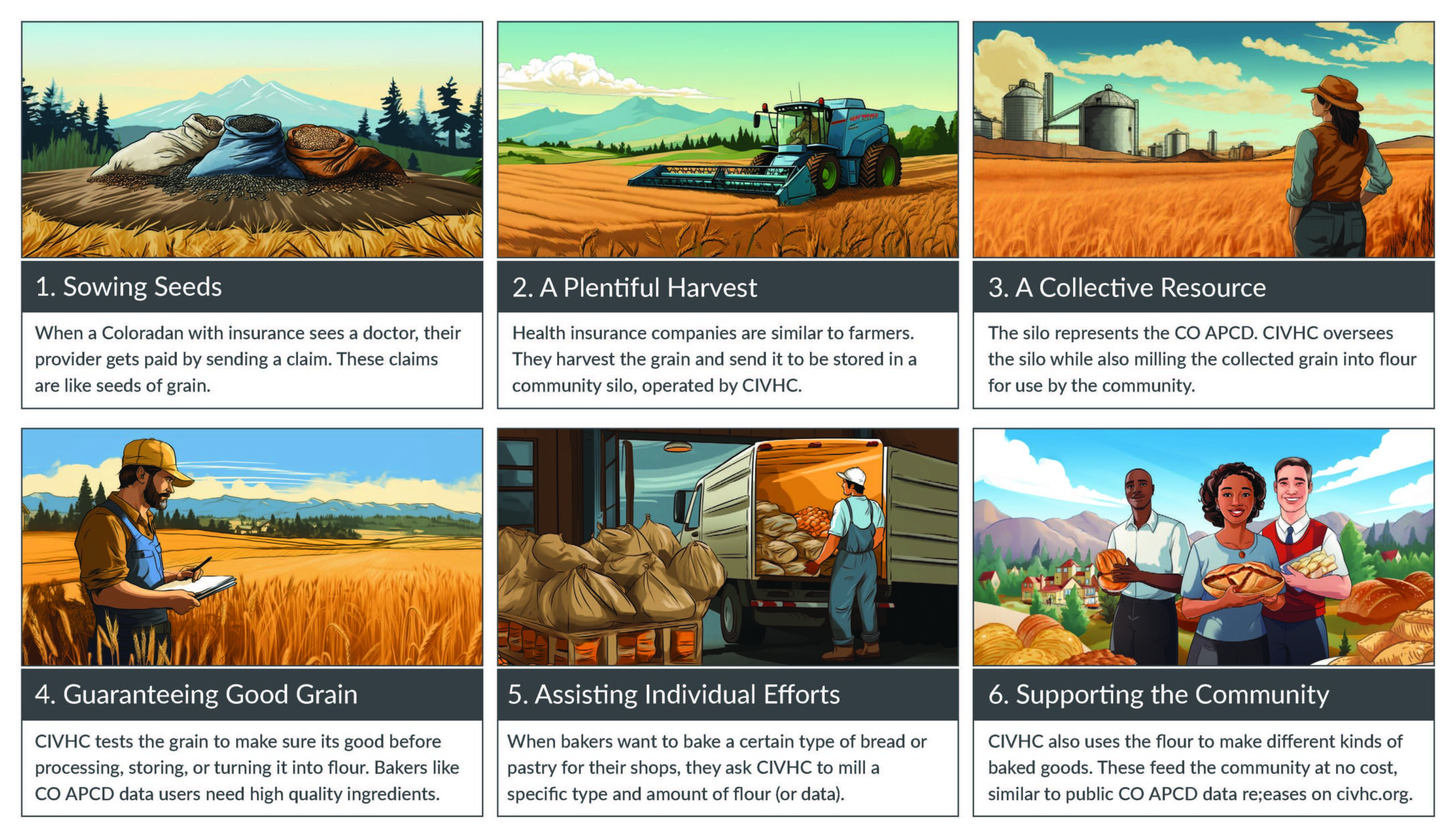 1. Sowing Seeds - When a Coloradan with insurance sees a doctor, their provider gets paid by sending a claim. These claims are like seeds of grain. 2. A Plentiful Harvest - Health insurance companies are similar to farmers. They harvest the grain and send it to be stored in a community silo, operated by CIVHC. 3. A Collective Resource - The silo represents the CO APCD. CIVHC oversees the silo while also milling the collected grain into flower for use by the community. 4. Guaranteeing Good Grain - CIVHC tests the grain to make sure its good before processing, storing, or turning it into flower. Bakers like CO APCD data users need high quality ingredients. 5. Assisting Individual Efforts- When bakers want to bake a certain type of bread or pastry for their shops, they ask CIVHC to mill a specific type and amount of flower (data). 6. Supporting the Community - CIVHC also uses the flour to make different kinds of baked goods. These feed the community at no cost, similar to public CO APCD data releases on CIVHC.org. 