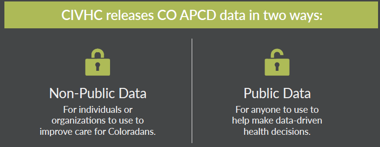 CIVHC releases CO APCD Data in two ways: Non-public data: For individuals or organizations to use to improve care for Coloradans Public Data: For anyone to use to help make data-driven health decisions. 
