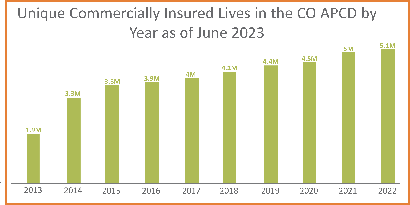 For the year with the most recent data available, 2022, there were 5.1 million unique commercially insured lives represented in the CO APCD. 