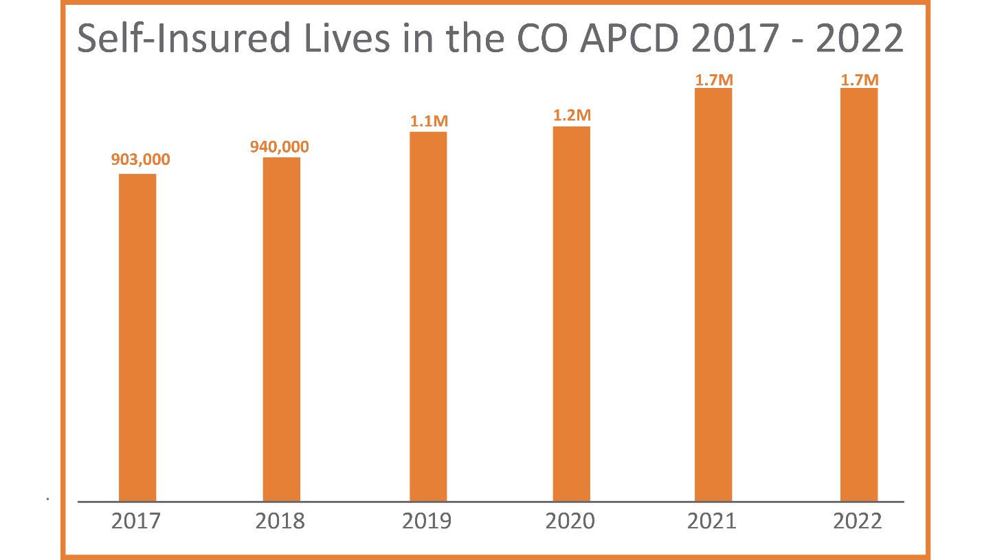 For the year with the most recent data available, 2022, there were 1.7 million self-insured lives represented in the CO APCD. 
