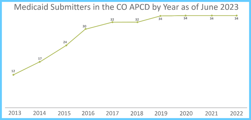 As of June 2023, there are 34 Medicaid submitters in the CO APCD
