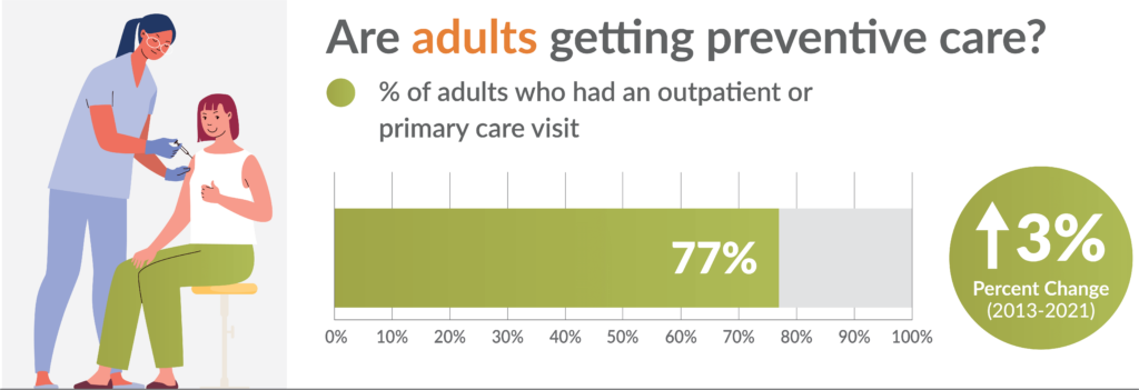 Are adults getting preventive care?