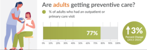 The image is likely a graphic focused on adults’ preventive healthcare, illustrating data on the quality and frequency of preventive services for adults. It may contain bar charts, pie charts, or icons that show statistics on preventive measures, such as vaccinations, screenings, or wellness visits. Colors like blue, green, or gray may be used to represent different types of preventive care or age demographics. Labels and a legend likely provide details for variables such as care types, screening rates, or age groups. The white background enhances readability, making the data straightforward and accessible. This graphic highlights the importance of preventive care in maintaining adult health and optimizing healthcare quality.