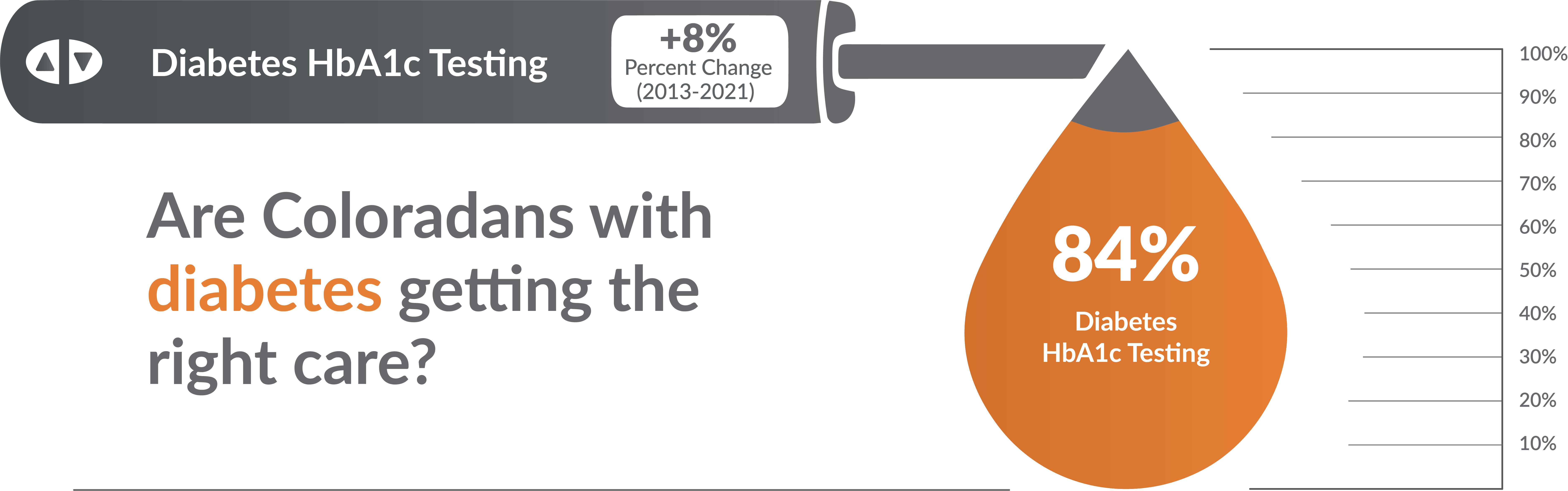 The image is likely a graphic related to HbA1c testing, which measures long-term blood sugar control and is essential for diabetes management. It may feature visual elements such as bar charts, pie charts, or infographics displaying HbA1c testing rates, results, or demographic data. Colors like blue, green, or gray might be used to convey health and stability. The x-axis and y-axis may label variables such as testing frequency, age groups, or test results, with a legend to clarify different data categories. The background is likely white, making the visual elements clear and easy to interpret. This graphic aims to raise awareness about diabetes prevention and quality care, supporting data-driven healthcare improvements.
