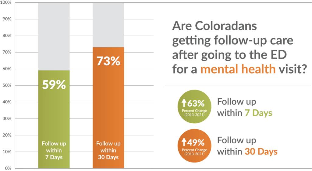 Are Coloradans getting follow-up care after going to the ED for a mental health visit?