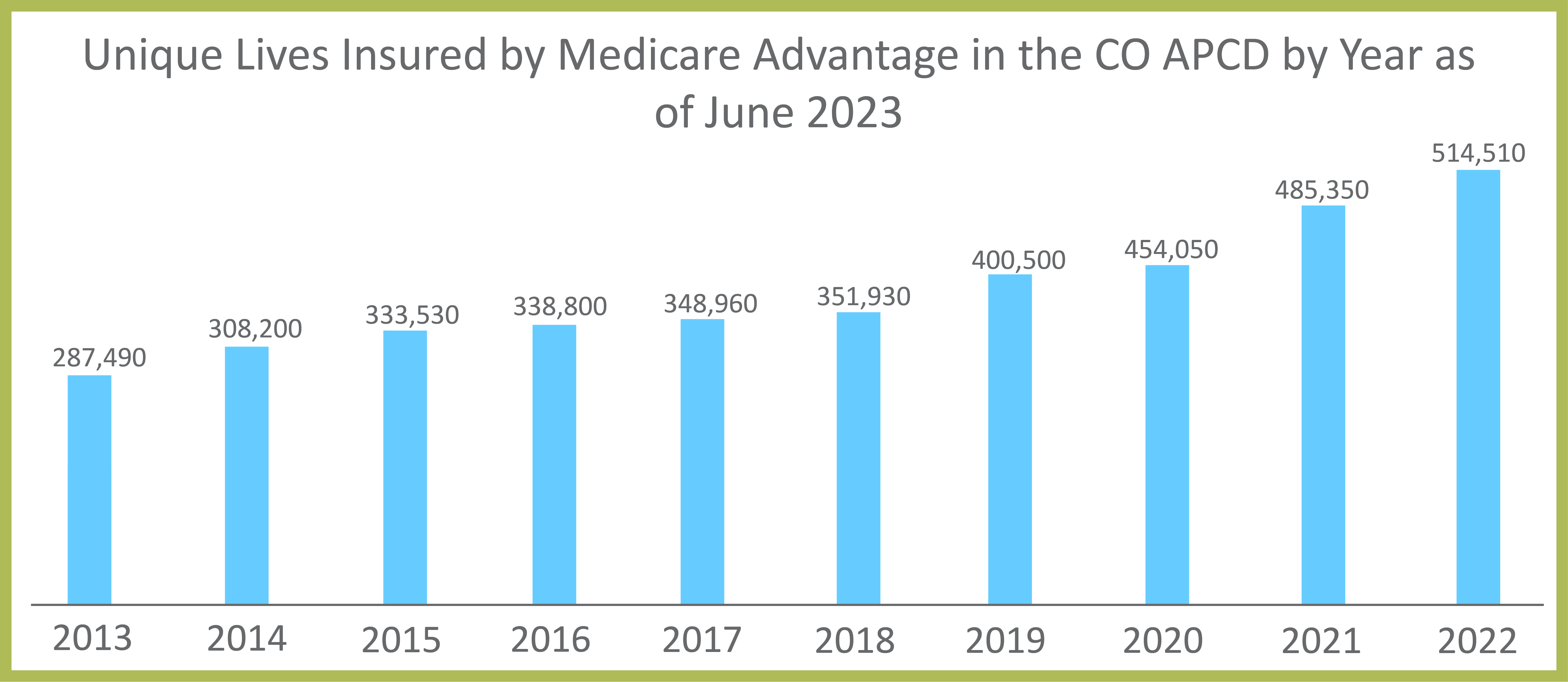As of June 2023, there were 14,510 unique lives insured by Medicare Advantage in the CO APCD. 