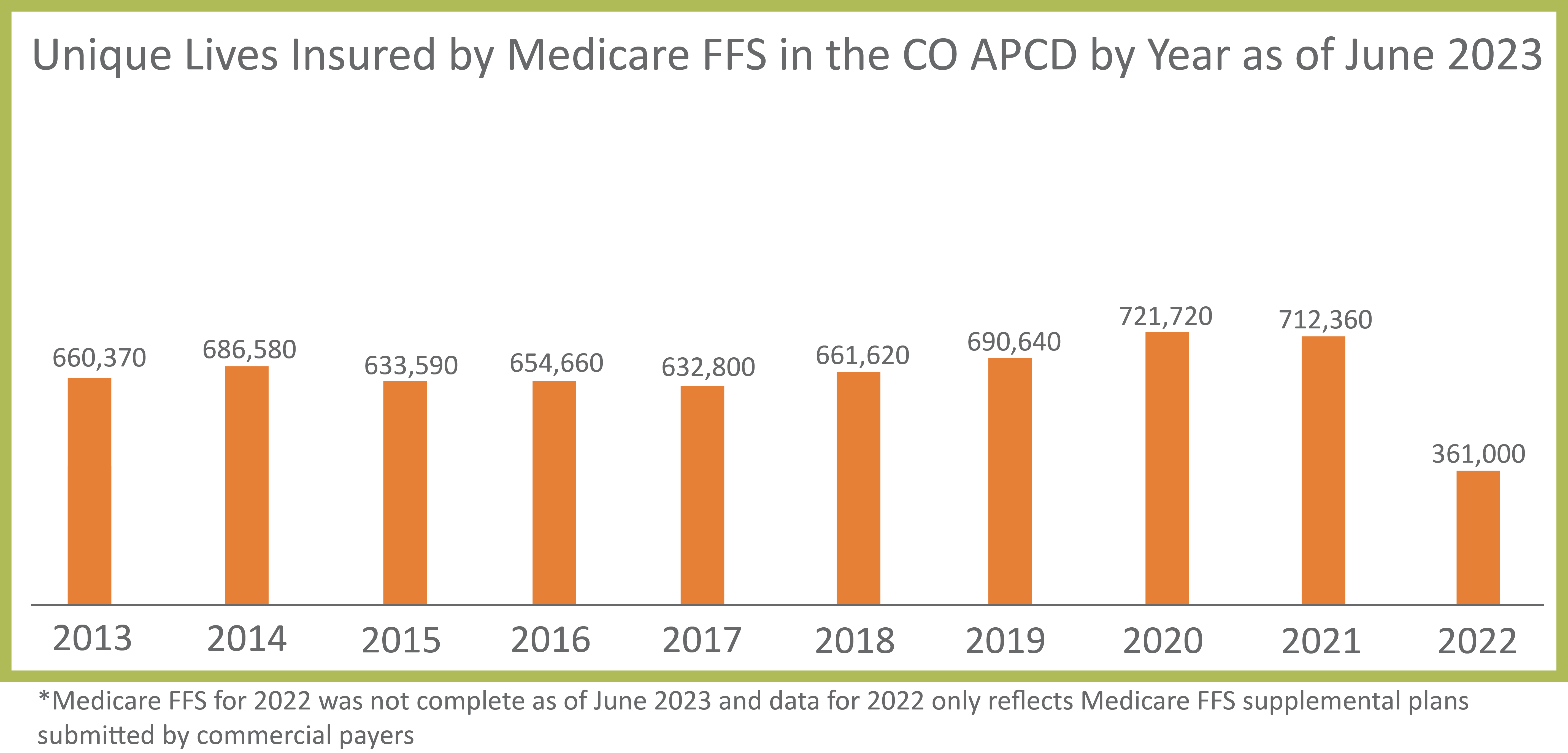 As of June 2023, there were 361,000 unique lives insured by Medicare FFS in the CO APCD 