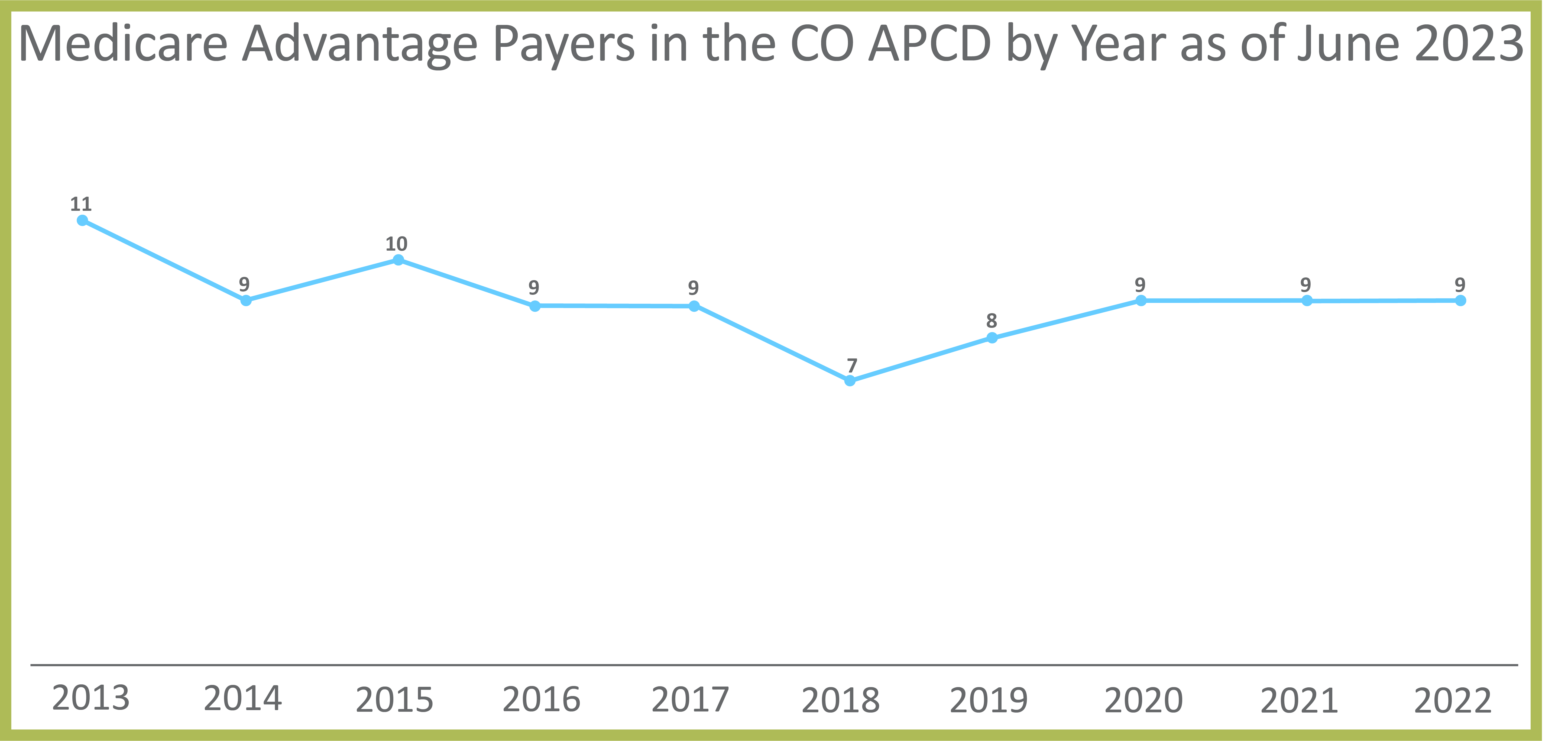 As of June 2023, there were 9 Medicare Advantage payers in the CO APCD. 