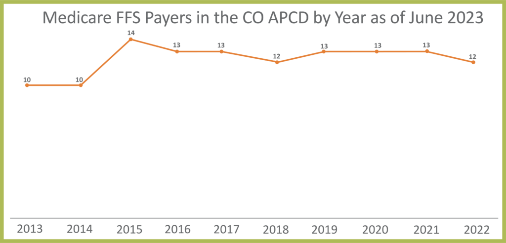 As of June 2023, there were 12 Medicare FFS payers in the CO APCD. 