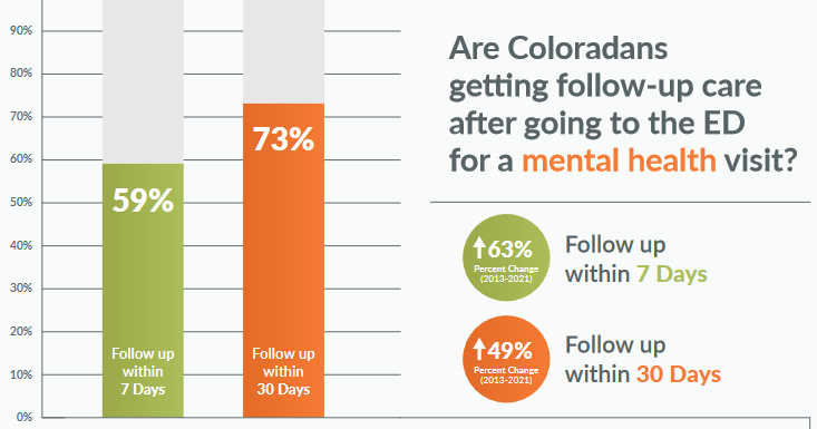 Column chart showing percent of follow up visits with 7 and 30 days in Colorado