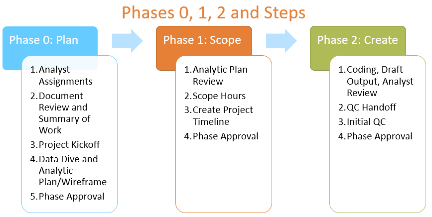 Phase 0: Plan 1. Analyst Assignments 2. Document Review and Summary of Work 3. Project Kickoff 4. Data Dive and Analytic Plan/Wireframe 5. Phase Approval Phase 1: Scope 1. Analytic Plan Review 2. Scope Hours 3. Create Project Timeline 4. Phase Approval Phase 2: Create 1. Coding, Draft Output, Analyst Review 2. QC Handoff 3. Initial QC 4. Phase Approval