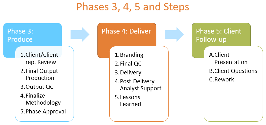 Phase 3: Produce 1. Client/Client rep. review 2. Final Output Production 3. Output QC 4. Finalize Methodology 5. Phase Approval Phase 4: Deliver 1. Branding 2. Final QC 3. Delivery 4. Post-Delivery Analyst Support 5. Lessons Learned Phase 5: Client Follow-Up A. Client Presentation B. Client Questions C. Rework 