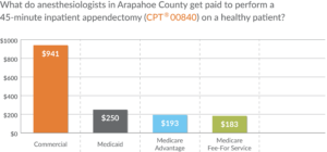 Link to infographic-bar chart comparing provider payments by different payer types
