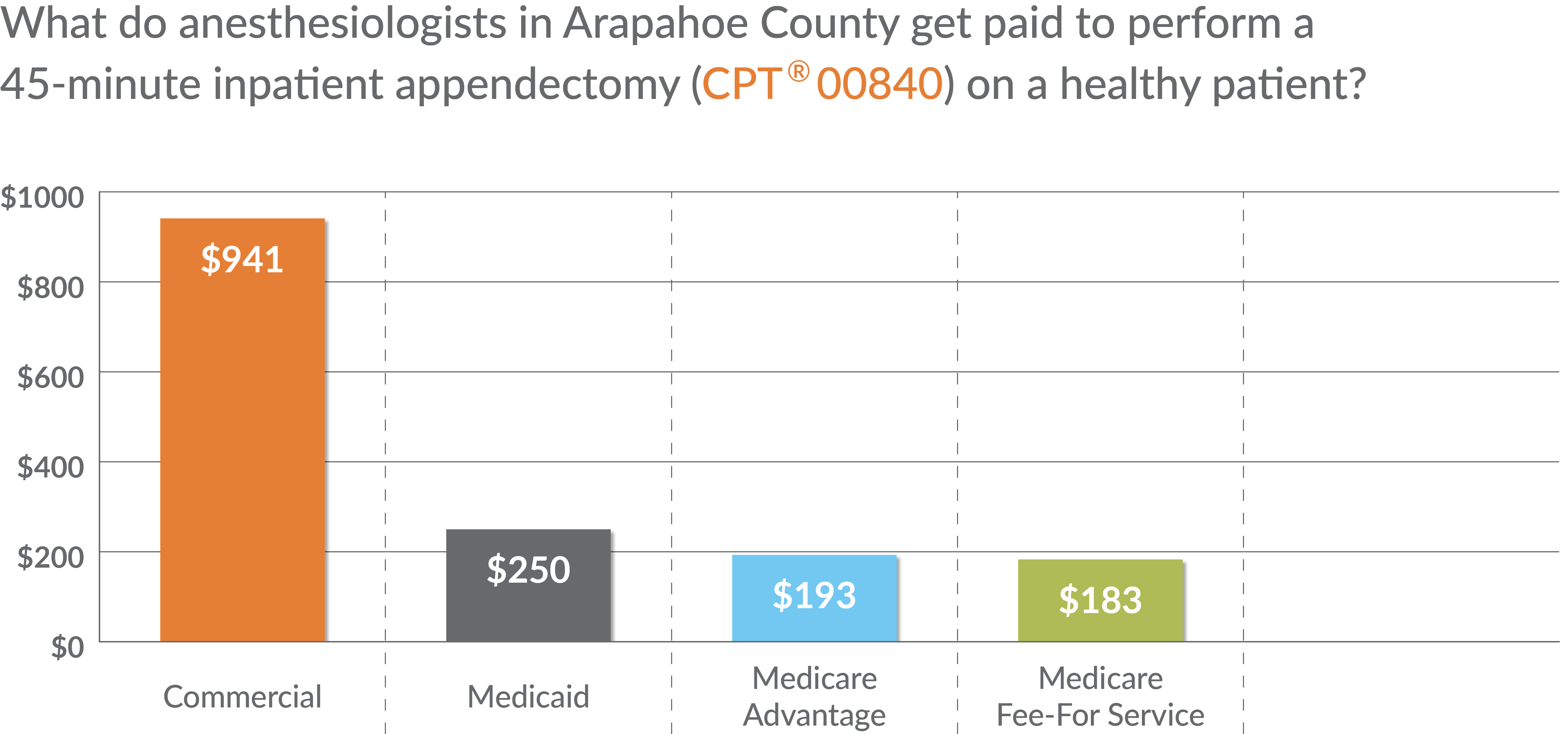 Link to infographic-bar chart comparing provider payments by different payer types