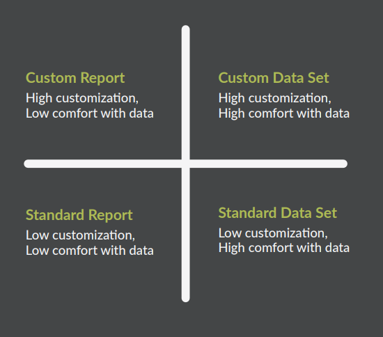 Different Non-Public Report Types Available from CIVHC Custom Report: High customization, low comfort with data Custom Data Set: High customization, high comfort with data Standard Report: Low customization, low comfort with data Standard Data Set: Low customization, High comfort with data 
