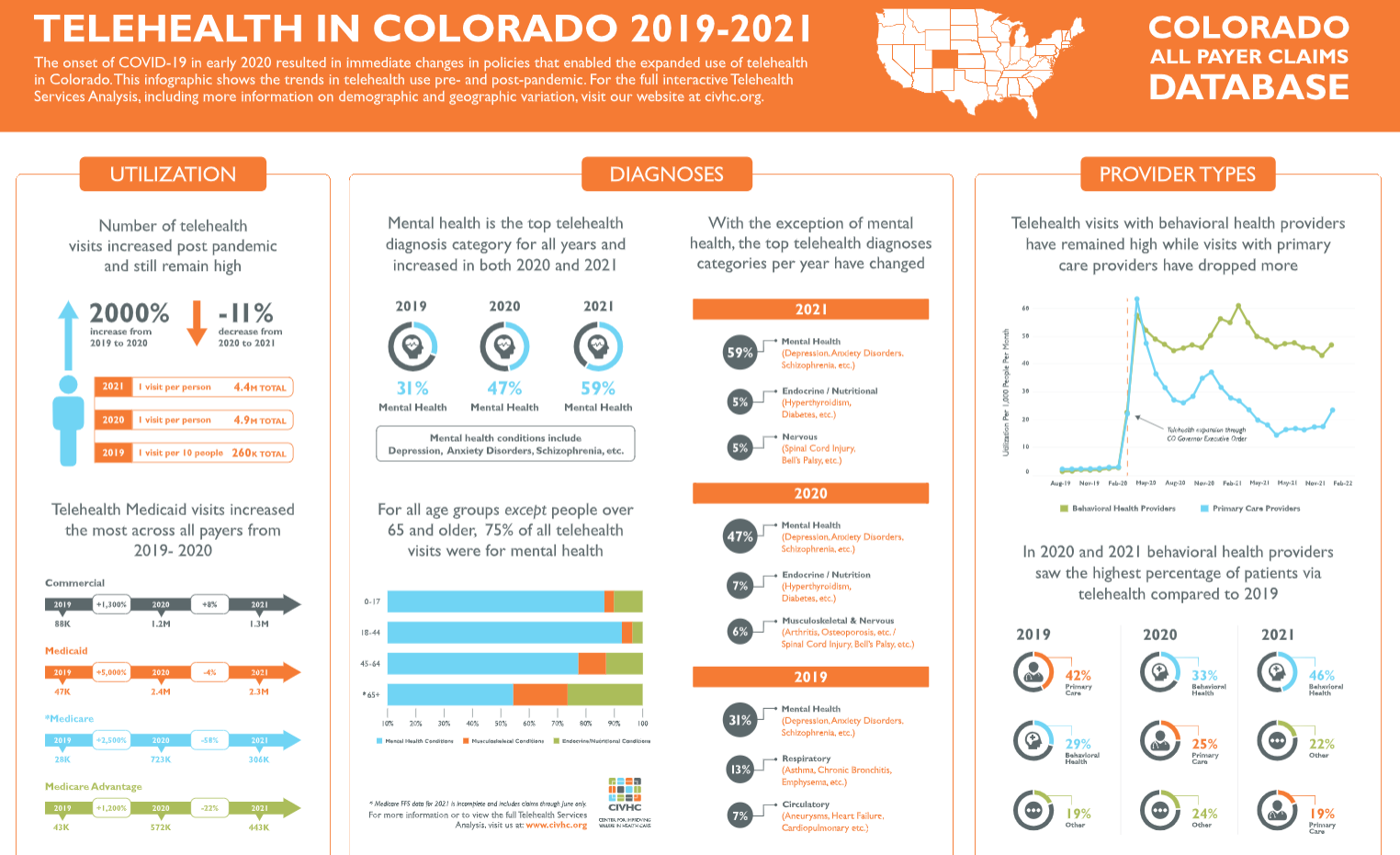 Infographic of telehealth in Colorado showcasing diagnoses, utilization type, and provider types.