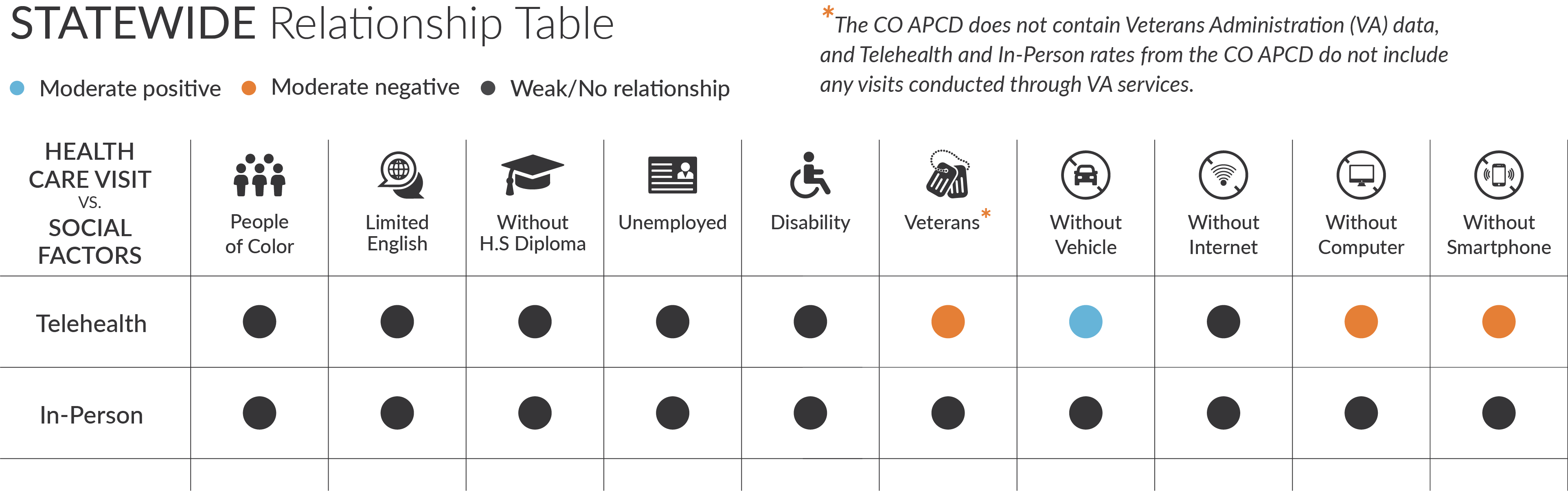 Colorado table highlighting relationships between social factors and health care visits.