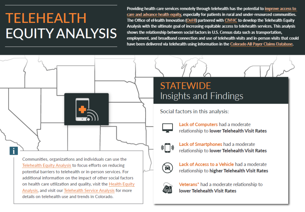 An overview graphic of the 'Telehealth Equity Analysis'. The left side features a partial map of Colorado with a highlighted icon of a smartphone displaying a medical cross, indicating the focus on telehealth. The right side, titled 'STATEWIDE Insights and Findings', lists significant social factors impacting telehealth visit rates: Lack of Computers, Lack of Smartphones, Lack of Access to a Vehicle, and Veterans. Each factor is noted to have a moderate relationship with telehealth usage rates. The content emphasizes the potential of telehealth to improve access to care and advance health equity, particularly in rural and under-resourced communities in Colorado.