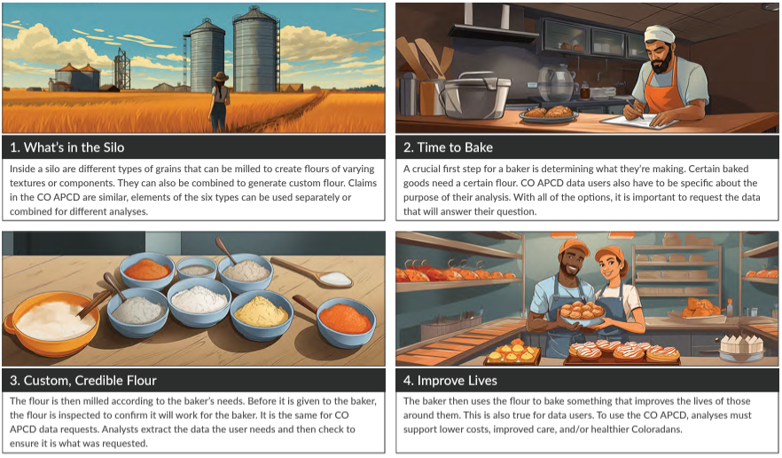 Illustrative panel explaining the data extraction process for Colorado's All Payer Claims Database (CO APCD), likened to a baking process. The first panel shows a person in a field with silos, representing different types of data grains that can be milled into custom flour (data). The second panel features a baker in a bakery setting, symbolizing the specification of data for analysis. The third panel displays various types of flour, depicting the tailored processing of data. The final panel shows the baker with another person enjoying freshly baked goods, illustrating the beneficial use of refined data to improve healthcare in Colorado.