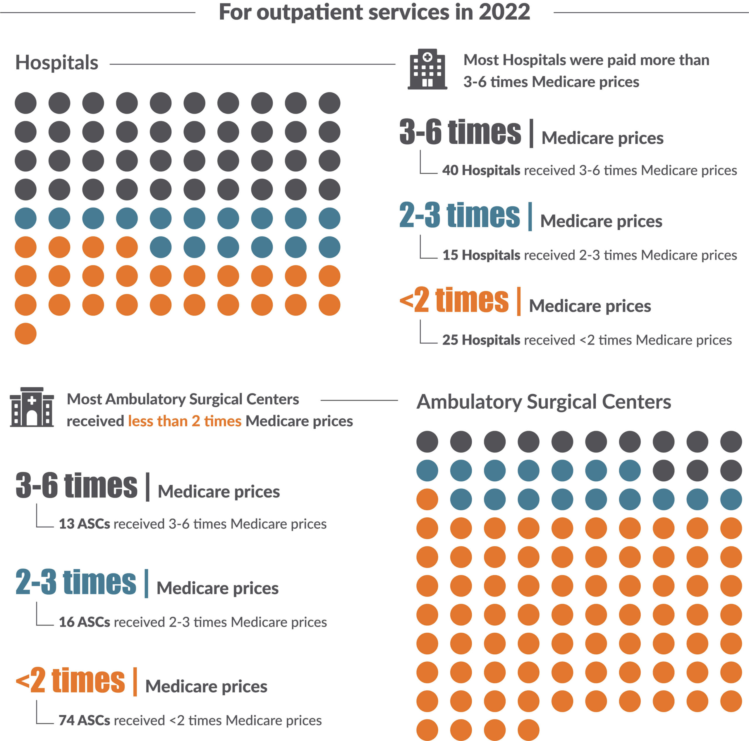Medicare reference based pricing for outpatient services in Colorado