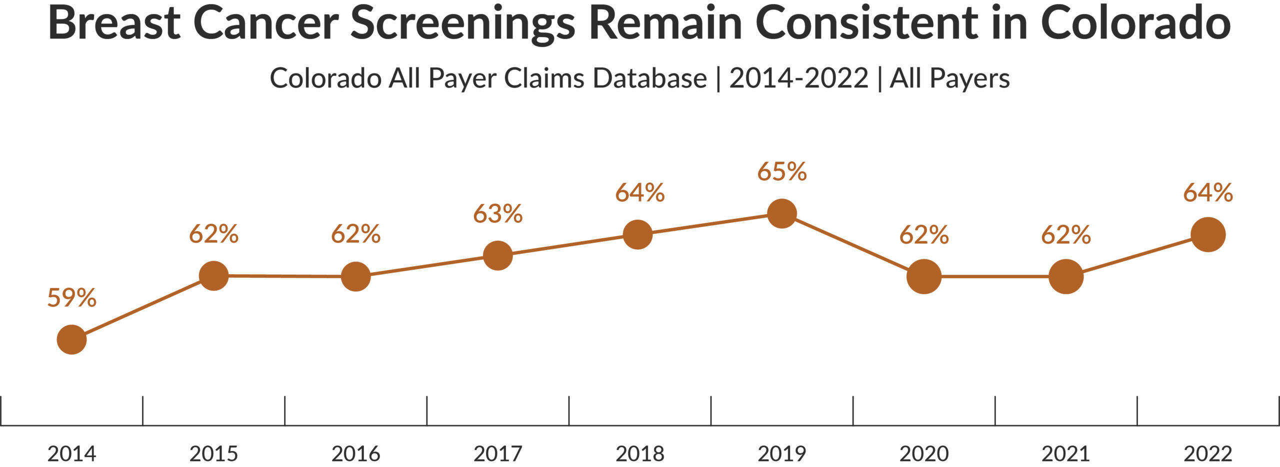 A line graph titled "Breast Cancer Screenings Remain Consistent in Colorado" tracks screening rates from 2014 to 2022, based on data from the Colorado All Payer Claims Database. The percentages shown over time include a low of 59% in 2014, increasing to 64% by 2022, with minor fluctuations. The screening rate reached its peak at 65% in 2019 before dipping slightly and then rising again. The graph highlights the overall stability of breast cancer screening rates in Colorado over the years.