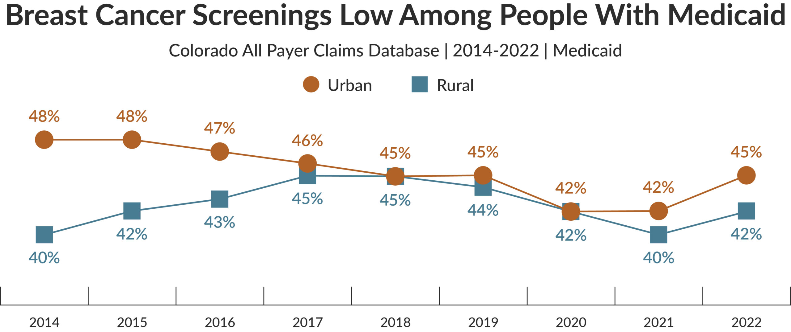 A line graph titled "Breast Cancer Screenings Low Among People With Medicaid" tracks screening rates in urban and rural areas from 2014 to 2022. The brown line represents urban screening rates, starting at 48% in 2014 and fluctuating to 45% in 2022. The blue line represents rural rates, starting at 40% in 2014 and rising to 42% in 2022. The data highlights consistently lower screening rates among Medicaid recipients in rural areas compared to their urban counterparts. Data is sourced from the Colorado All Payer Claims Database. 