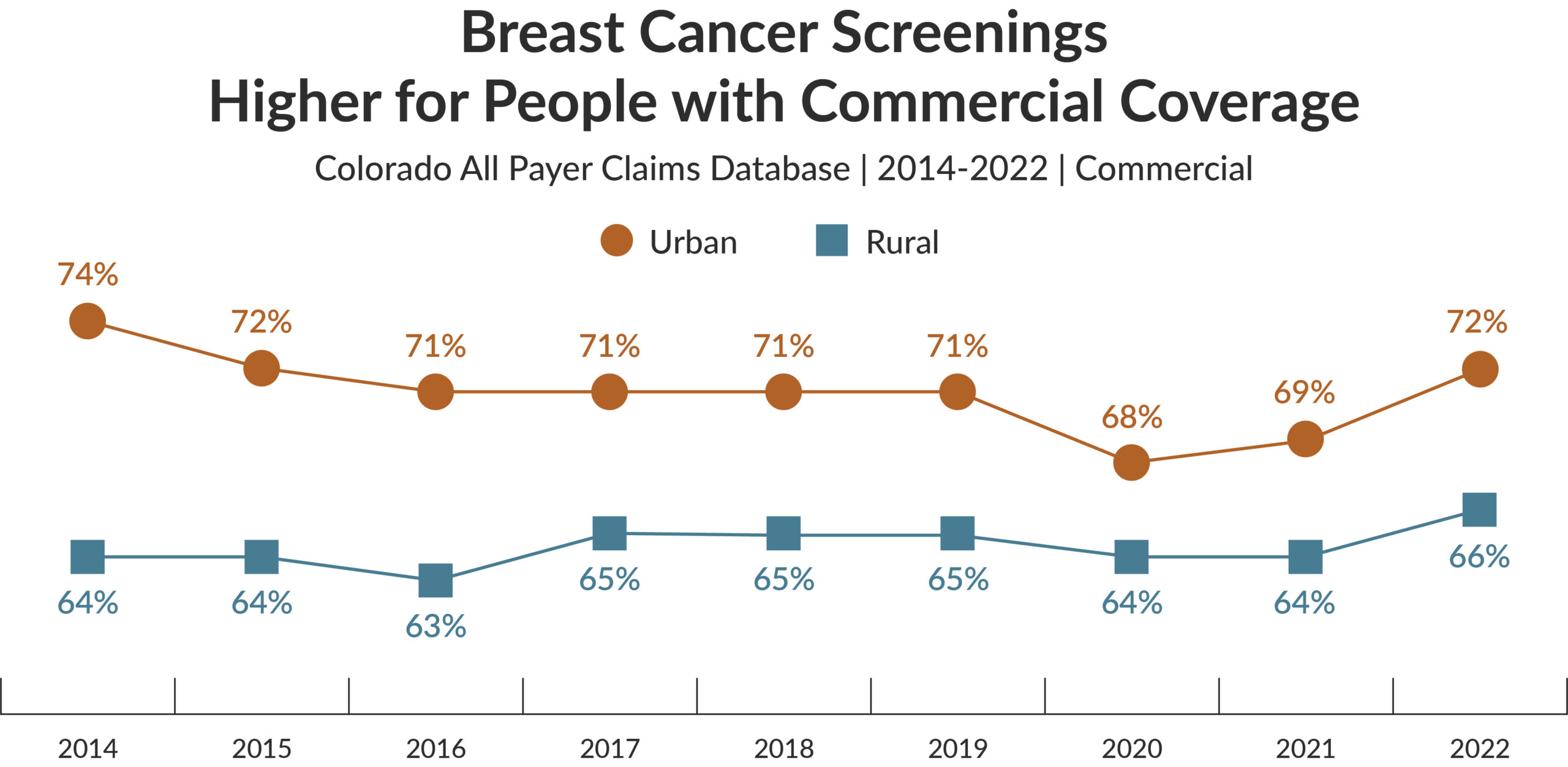 A line graph titled "Breast Cancer Screenings Higher for People with Commercial Coverage" shows screening rates for urban and rural populations in Colorado from 2014 to 2022. The brown line represents urban rates, starting at 74% in 2014 and remaining steady around 71%, before rising to 72% in 2022. The blue line represents rural rates, starting at 64% in 2014 and increasing to 66% in 2022. The graph highlights that people with commercial coverage have consistently higher screening rates in urban areas compared to rural areas. Data is sourced from the Colorado All Payer Claims Database.