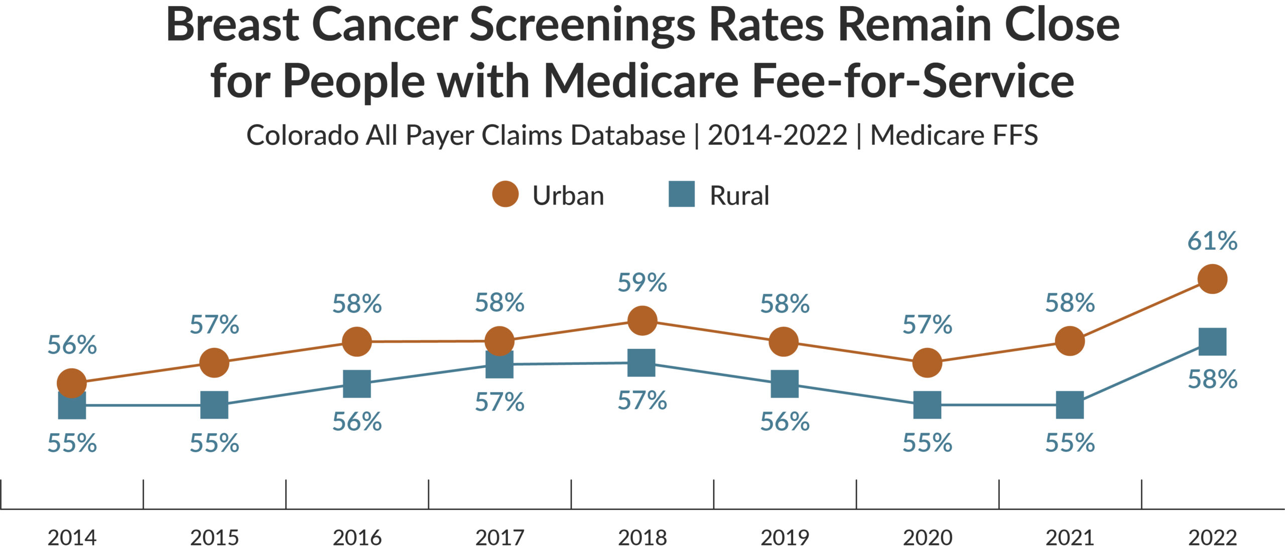 A line graph titled "Breast Cancer Screenings Rates Remain Close for People with Medicare Fee-for-Service" shows screening rates for urban and rural populations from 2014 to 2022. The brown line represents urban rates, starting at 56% in 2014 and increasing to 61% in 2022. The blue line represents rural rates, starting at 55% in 2014 and rising to 58% in 2022. The graph highlights minimal gaps between urban and rural populations, with both following a similar trend over time. Data is sourced from the Colorado All Payer Claims Database.