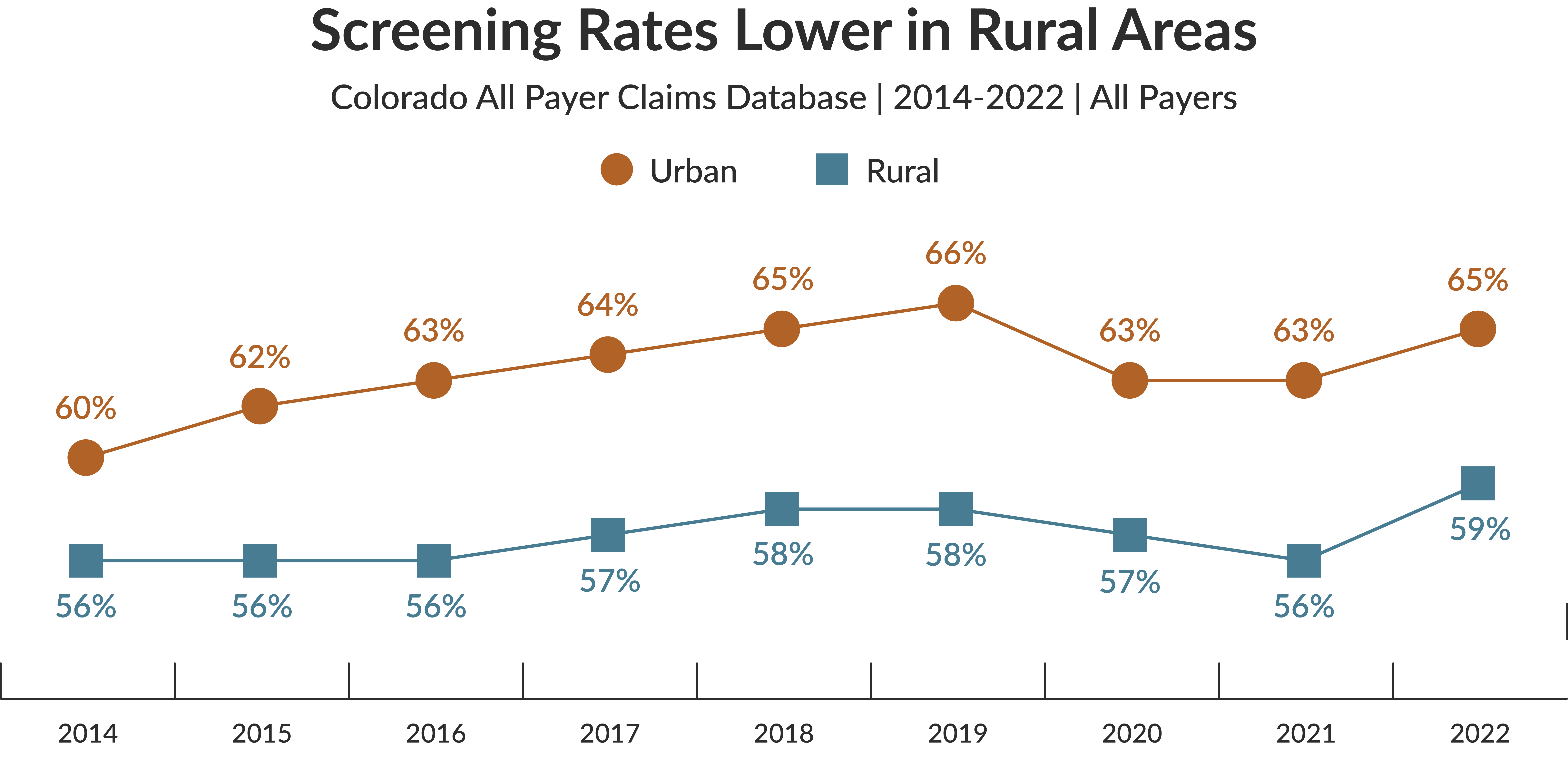 A line graph titled "Screening Rates Lower in Rural Areas" compares breast cancer screening rates between urban and rural populations in Colorado from 2014 to 2022. The brown line represents urban screening rates, starting at 60% in 2014 and rising to 65% in 2022. The blue line represents rural rates, which remain consistently lower, starting at 56% in 2014 and increasing to 59% in 2022. The graph shows a consistent gap between urban and rural screening rates over the years. Data is sourced from the Colorado All Payer Claims Database.