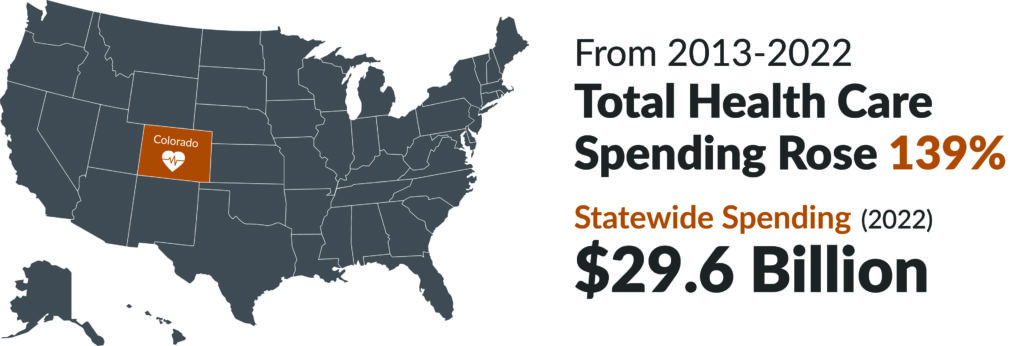 Map of the U.S. with Colorado highlighted. Text reads: "From 2013-2022 Total Health Care Spending Rose 139%. Statewide Spending (2022) $29.6 Billion.