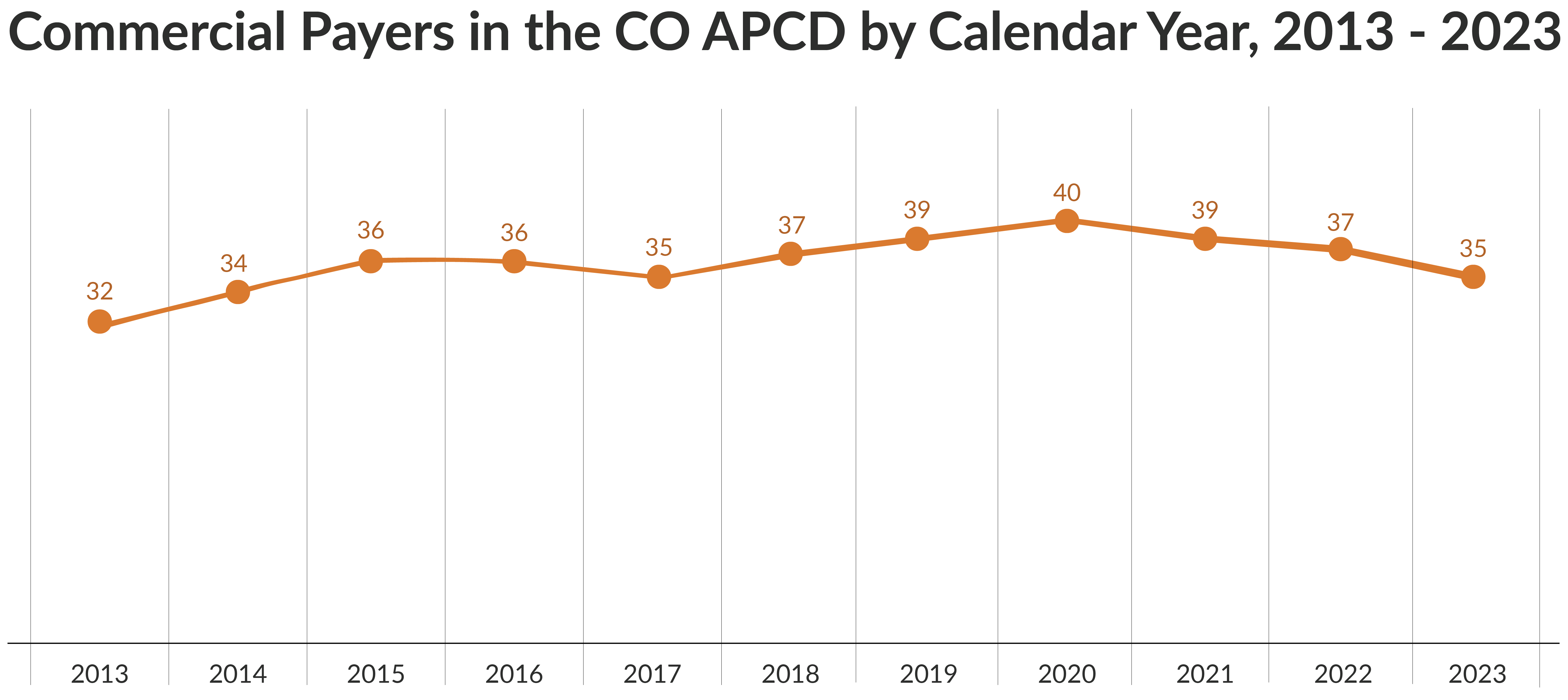 A line graph titled "Commercial Payers in the CO APCD by Calendar Year, 2013 - 2023" tracks the number of commercial payers contributing to the Colorado All Payer Claims Database (CO APCD) over a 10-year period. The graph shows an increase from 32 payers in 2013 to a peak of 40 payers in 2020, followed by a gradual decline to 35 payers in 2023. The trend highlights the variability in the number of commercial payers participating in the APCD over time.