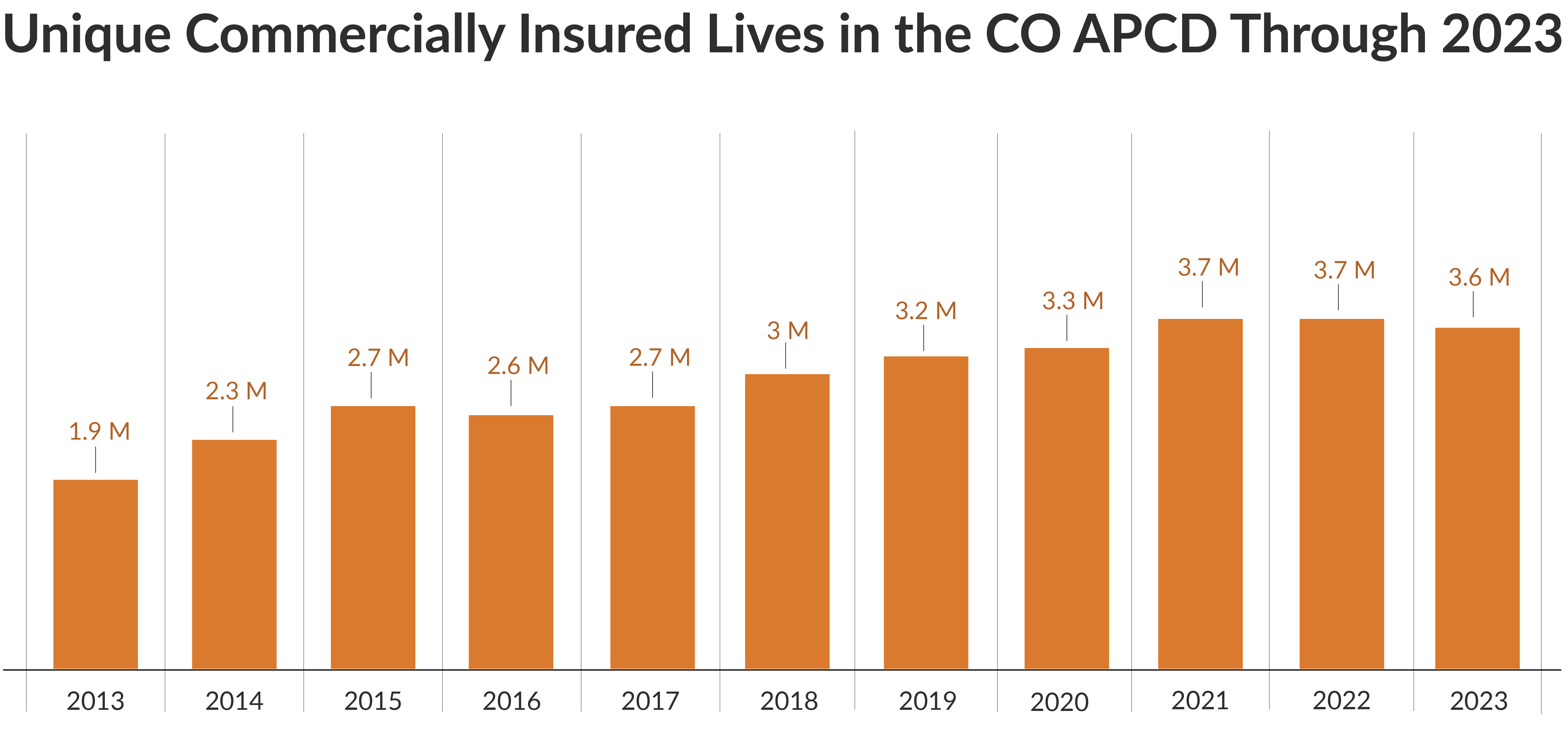 A bar chart titled "Unique Commercially Insured Lives in the CO APCD Through 2023" shows the number of unique commercially insured individuals in the Colorado All Payer Claims Database from 2013 to 2023. The chart starts with 1.9 million insured lives in 2013, rising steadily to a peak of 3.7 million in 2021 and 2022, before slightly declining to 3.6 million in 2023. The chart visually represents the growth and slight fluctuation in the number of commercially insured individuals over the past decade.