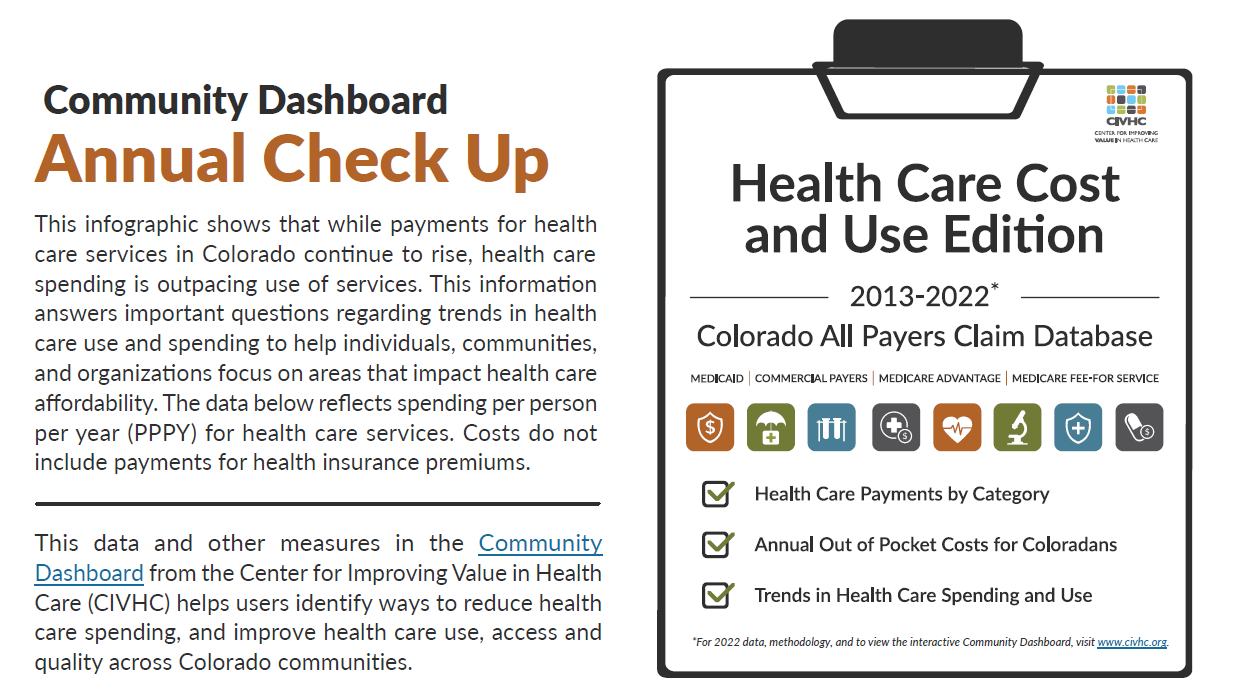 Infographic titled "Annual Check Up" from the Community Dashboard. It highlights trends in health care costs, payments by category, out-of-pocket expenses, and cost trends in Colorado from 2013-2022. Includes database information and data source notes.