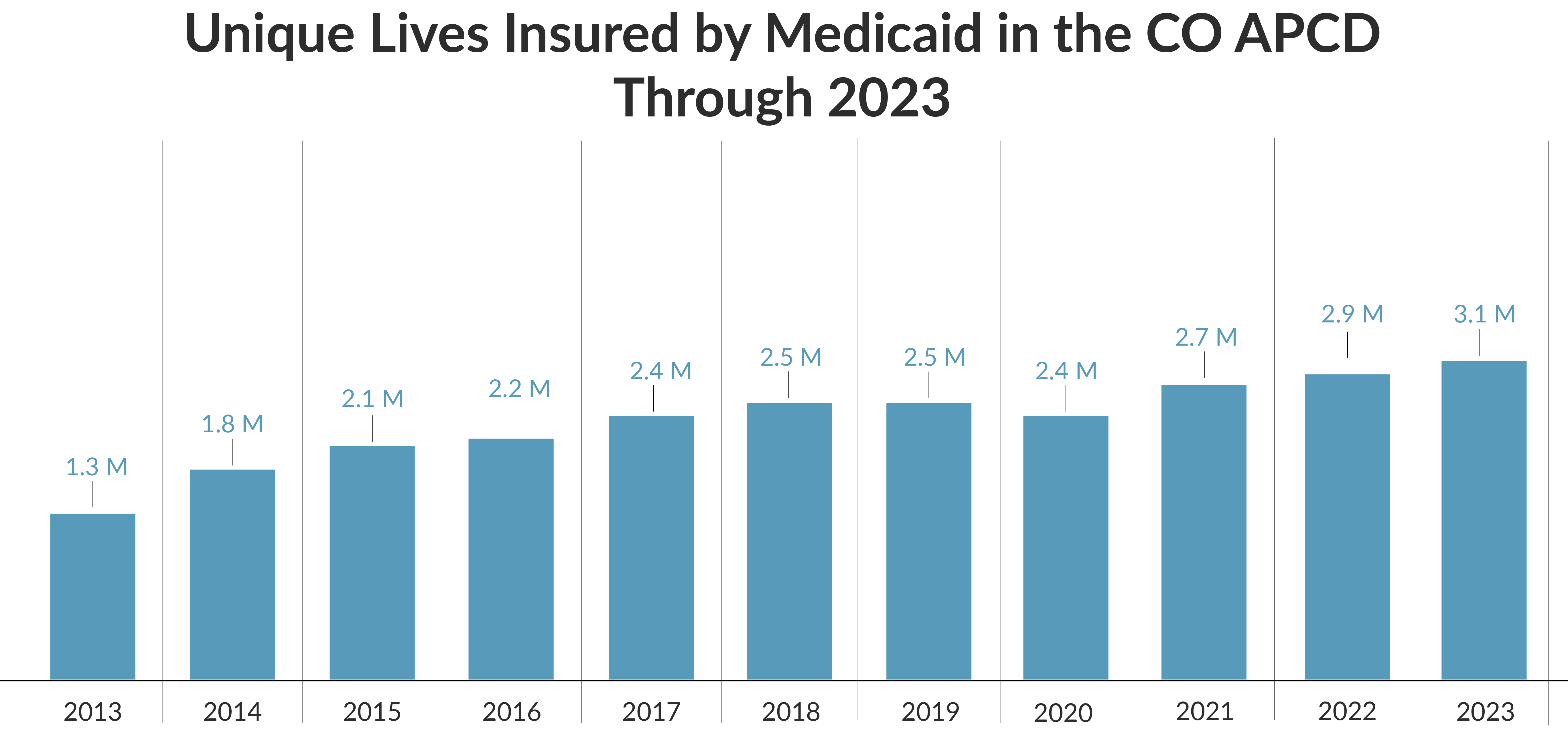 A bar chart titled "Unique Lives Insured by Medicaid in the CO APCD Through 2023" tracks the number of Medicaid-insured individuals in the Colorado All Payer Claims Database from 2013 to 2023. The chart starts with 1.3 million insured lives in 2013 and shows a steady increase over the years, reaching 3.1 million in 2023. The bars represent the growth of Medicaid enrollment, with notable jumps in 2021 and 2022, reflecting the expansion in coverage.