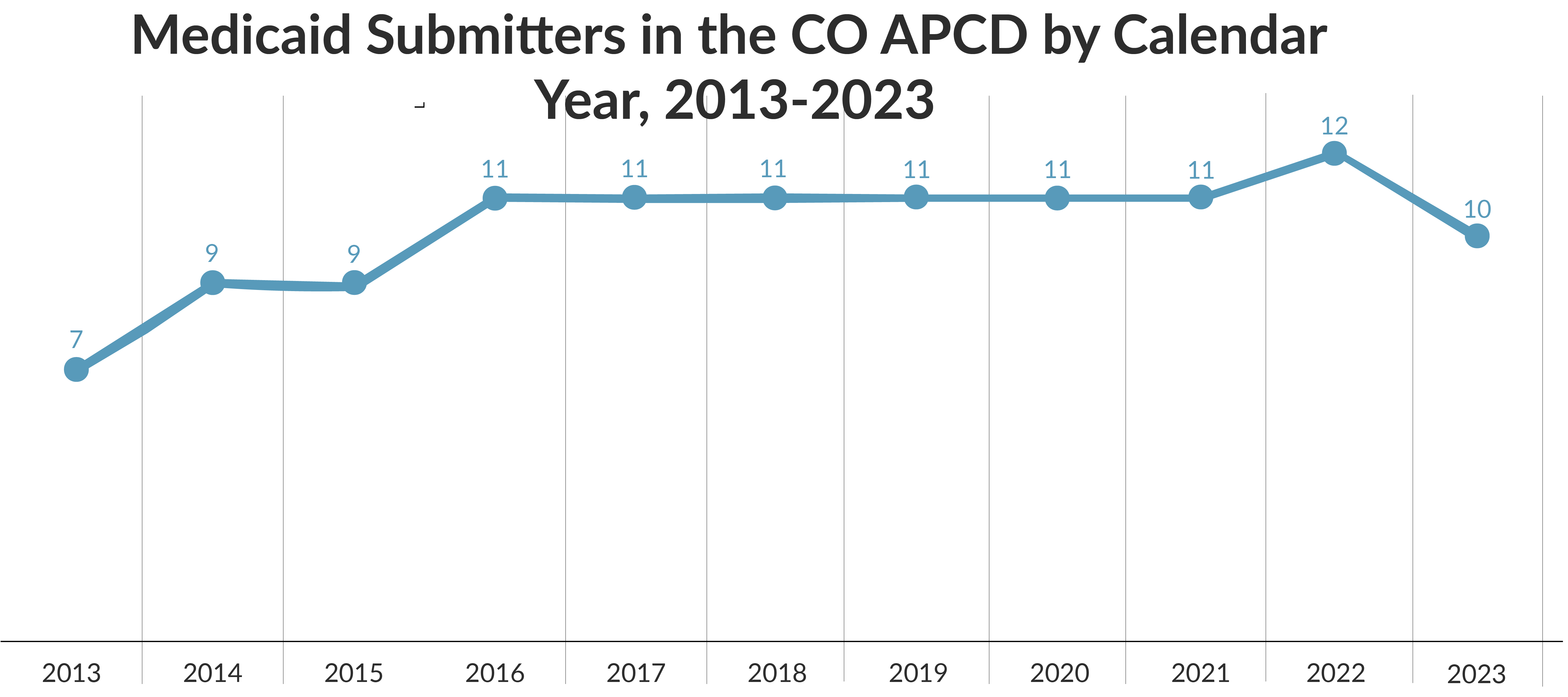 A line graph titled "Medicaid Submitters in the CO APCD by Calendar Year, 2013-2023" tracks the number of Medicaid submitters contributing data to the Colorado All Payer Claims Database over a 10-year period. The graph starts with 7 submitters in 2013, increases to 11 submitters by 2016, and peaks at 12 submitters in 2022. In 2023, the number drops slightly to 10. The chart illustrates the changes in Medicaid data submission over the years.