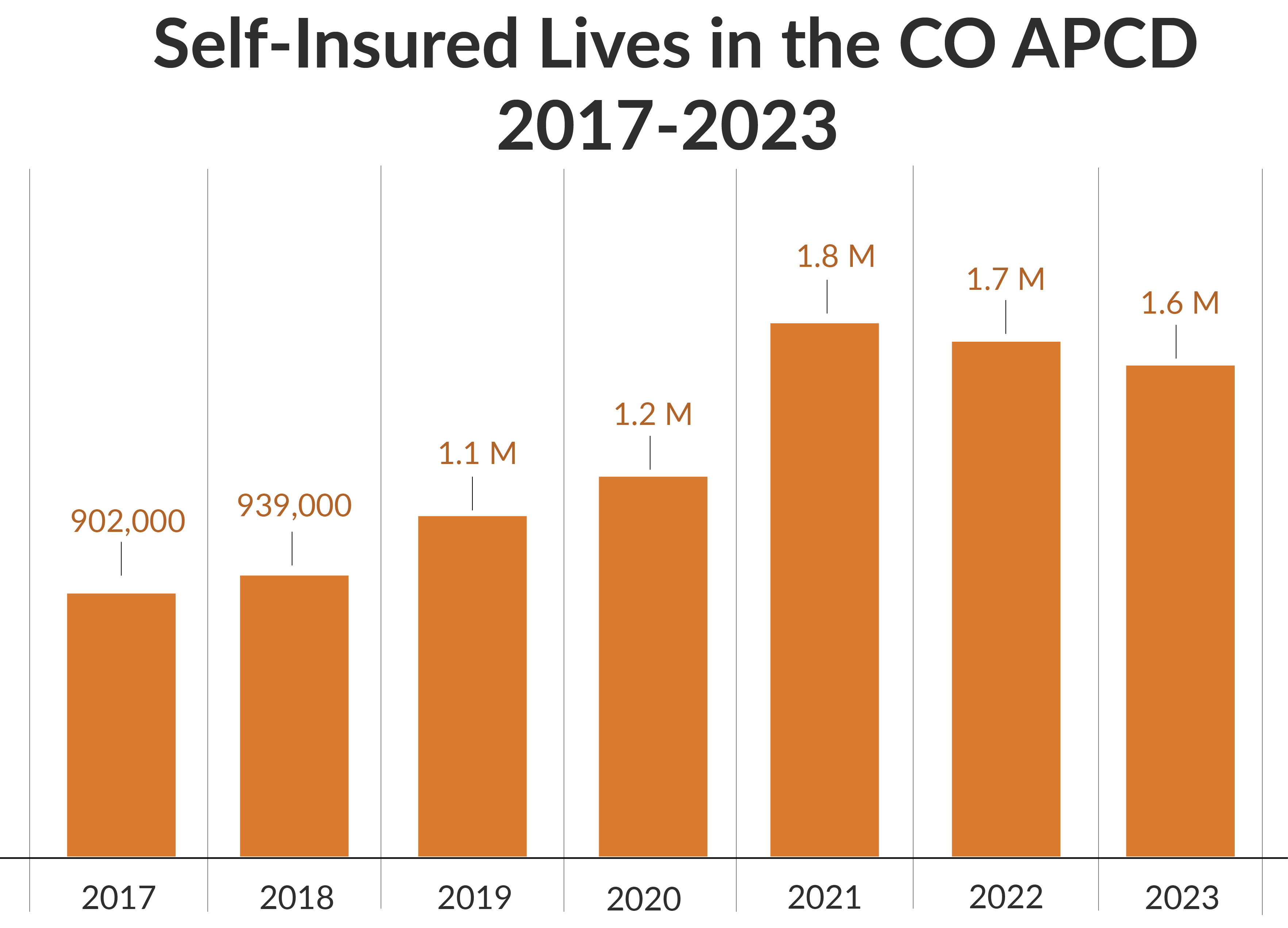 A bar chart titled "Self-Insured Lives in the CO APCD 2017-2023" displays the number of self-insured individuals reported in the Colorado All Payer Claims Database. The chart starts with 902,000 self-insured lives in 2017, gradually increasing to a peak of 1.8 million in 2021. The numbers slightly decrease in 2022 and 2023, reaching 1.7 million and 1.6 million, respectively. The chart shows the growth and fluctuations in self-insured lives over the seven-year period.